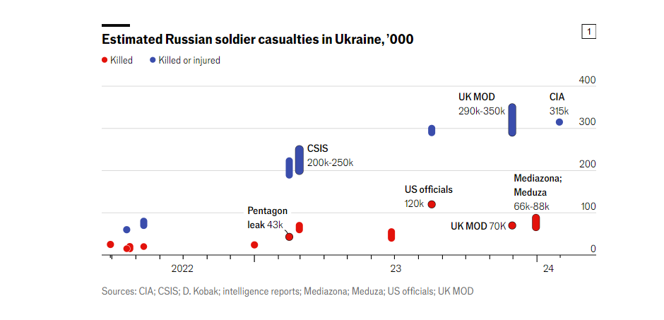 Графік 1. Орієнтовні втрати російських військових в Україні, тис (червоним — вбиті, синім — вбиті або поранені). Джерела: ЦРУ; CSIS; Д. Кобак; розвідувальні звіти; Медіазона; Медуза; офіційні особи США; UK MOD