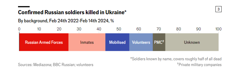 Графік 3. Підтверджено загибель російських військових в Україні. За даними, 24 лютого 2022 року – 14 лютого 2024 року, %. Джерела: Медіазона; BBC Russian; волонтери