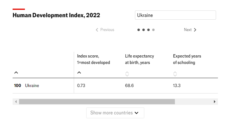 Дані по Україні