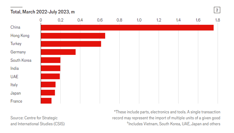 Всього, березень 2022 - липень 2023, млн