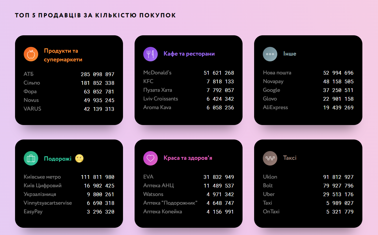 Топ-5 продавців для клієнтів monobank витрати, гроші, банки