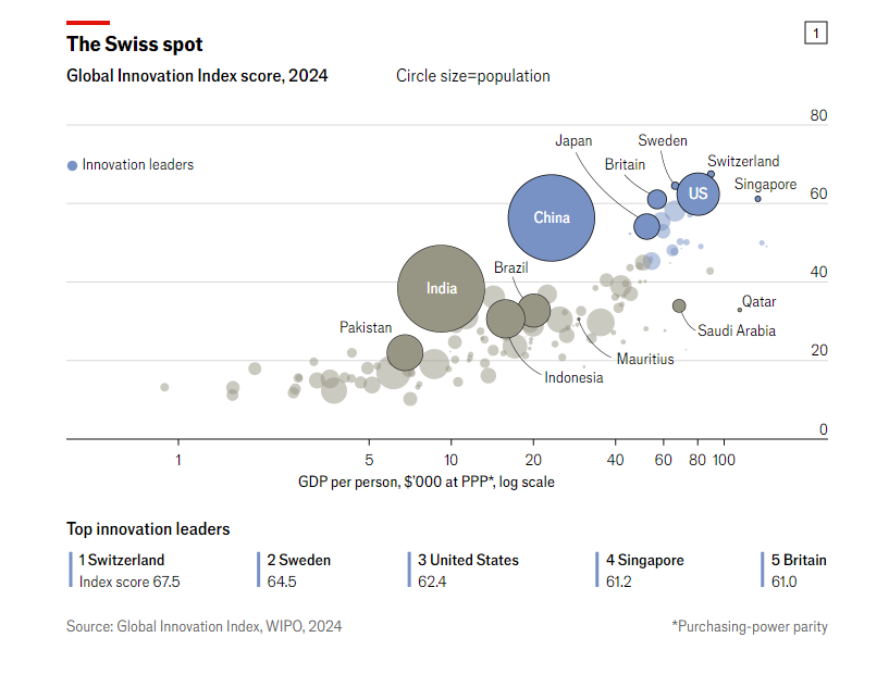 Інноваційні лідери. У першій п'ятірці Швейцарія, Швеція, США, Сінгапур, Велика Британія. Інфографіка: The Economist