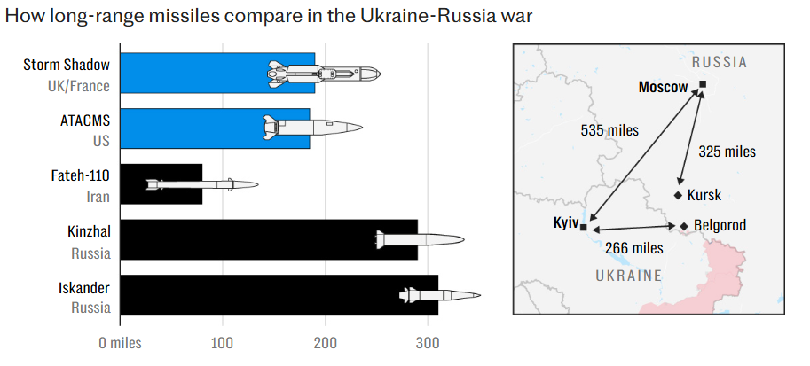 Інфографіка The Telegraph: Порівняння далекобійних ракет у російсько-українській війні