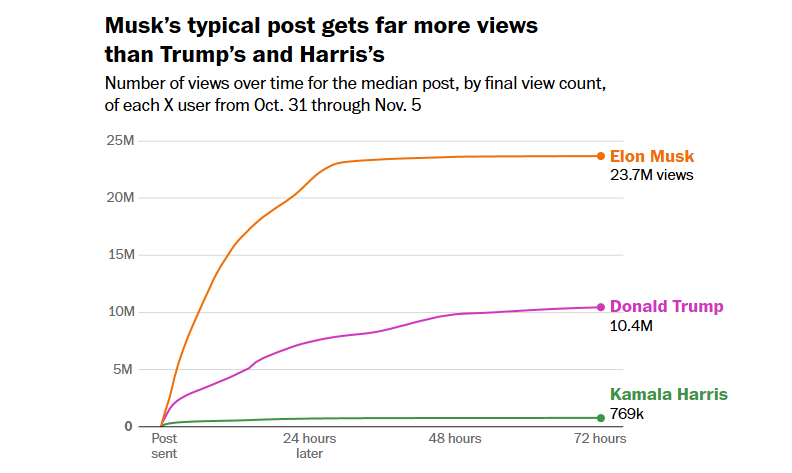 Інфографіка WP: Типовий пост Маска отримує набагато більше переглядів, ніж у Трампа та Гарріса  Кількість переглядів медіанної публікації за кінцевою кількістю переглядів кожного користувача X з 31 жовтня по 5 листопада