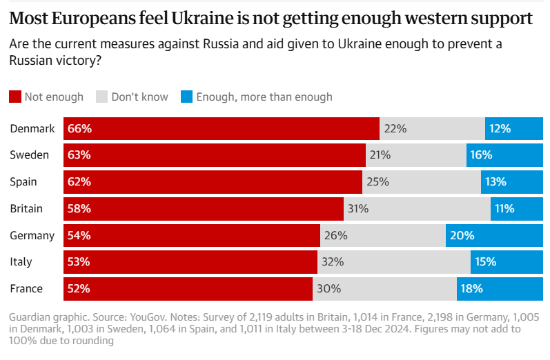 Інфографіка The Guardian:  Чи достатньо нинішніх заходів проти Росії та допомоги, наданої Україні, щоб запобігти перемозі Росії?