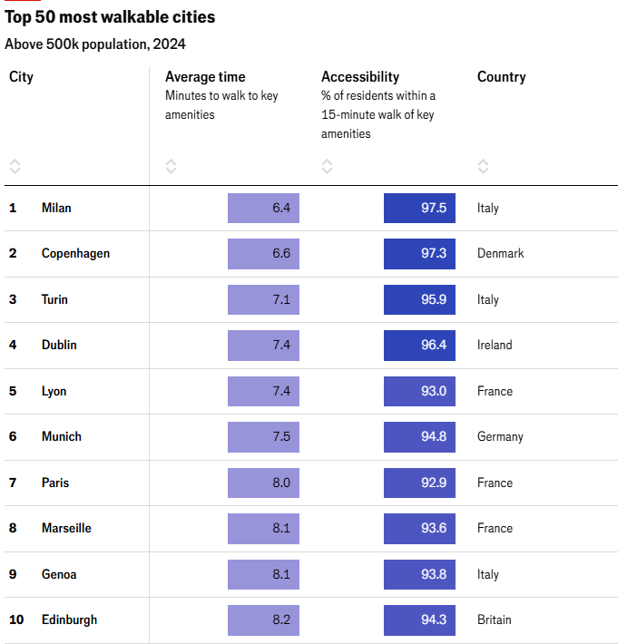 Перша десятка у топ-50 "пішохідних" міст. Візуалізація: The Economist