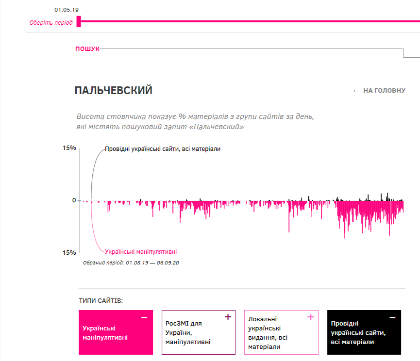 Чорні стовпчики зверху – відсоток новин на провідних українських сайтах, у яких згаданий Андрій Пальчевський.  Червоні знизу – відсоток новин про Пальчевського від усіх маніпулятивних публікацій