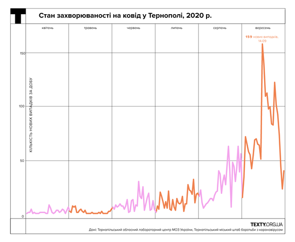 Ternopil_covid.png