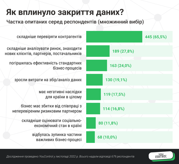 Тисяча користувачів YouControl про закриті публічні реєстри_.png