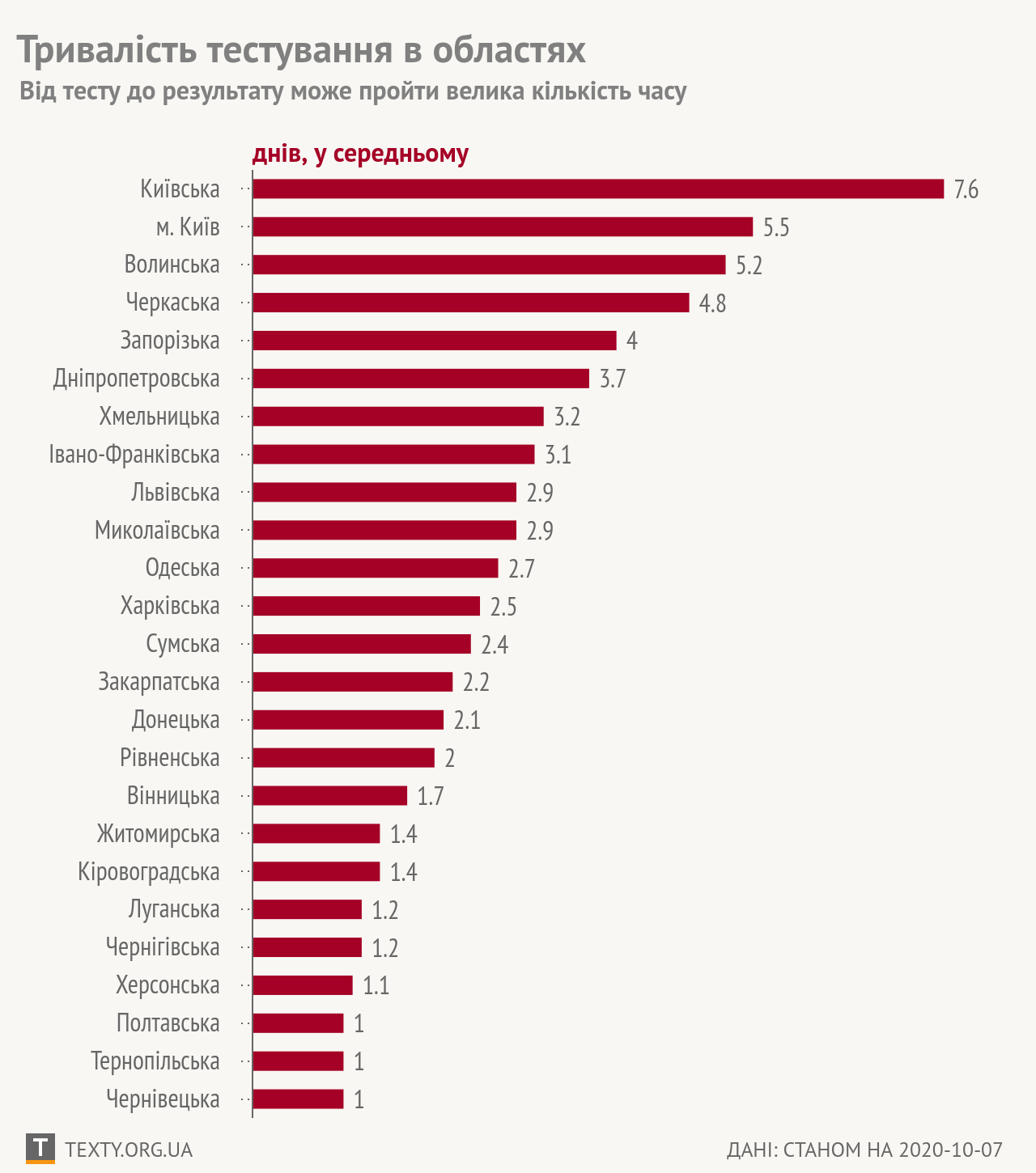 Тривалість_тестування_в_областях_днів,_у_середньому_chartbuilder.png