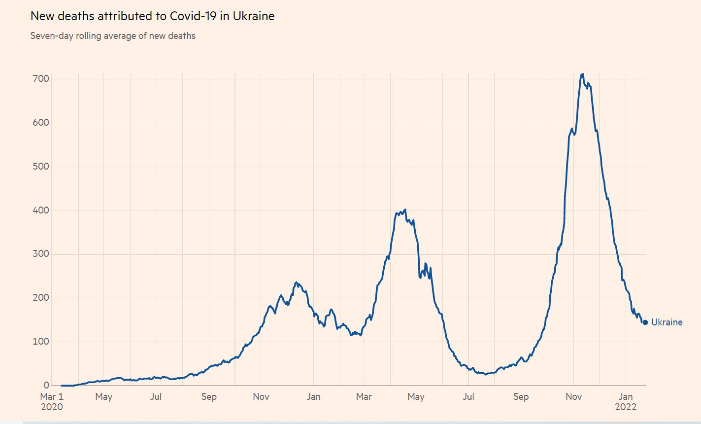 Щоденна смертність від Covid