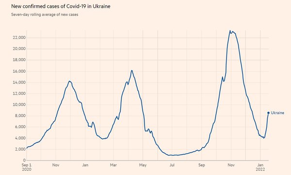 У світі майже 3,5 млн випадків Covid за добу