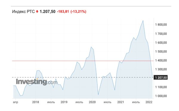 Ще до санкцій російські компанії рекордно обвалились у ціні