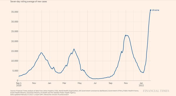 Четверта хвиля Covid в Україні майже вдвічі вища за третю (ГРАФІК)