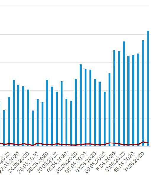 Частина інфографіки Української правди: синіми стовпчиками – щоденна кількість підтверджених випадків COVID-19