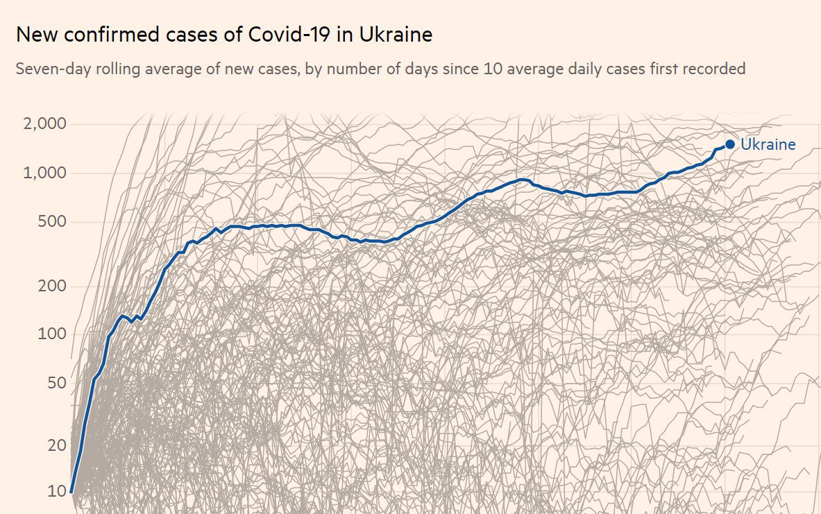Навіть із запізненням цього графіку — видно зростання середньої добової кількості нових хворих: інфографіка Financial Times