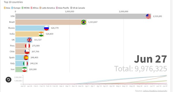 10 млн випадків COVID-19. Як мінялися країни-антилідери? Анімована ІНФОГРАФІКА