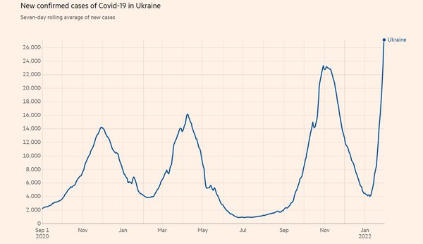 Ця хвиля Covid в Україні перевершила всі попередні (ГРАФІК)