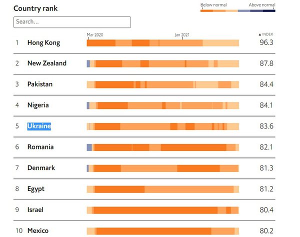 Графік дня. Україна в лідерах за поверненням до «нормального» життя