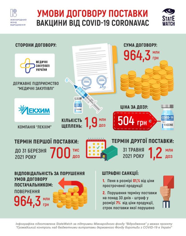 Якщо CoronaVac не з'явиться в Україні до кінця травня – «Лекхім» має повернути державі мільярд