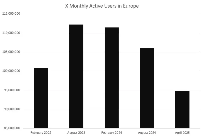 Графік: Social Media Today