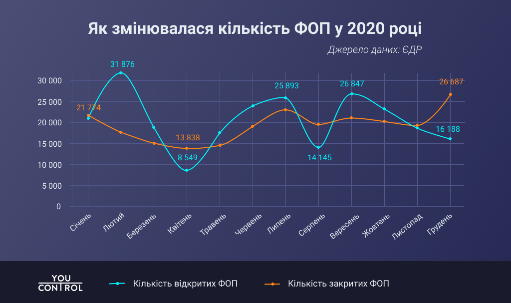 Як змінювалася кількість ФОП у 2020 році.png