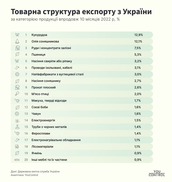 Зміна лідерів експорту з України-2.png