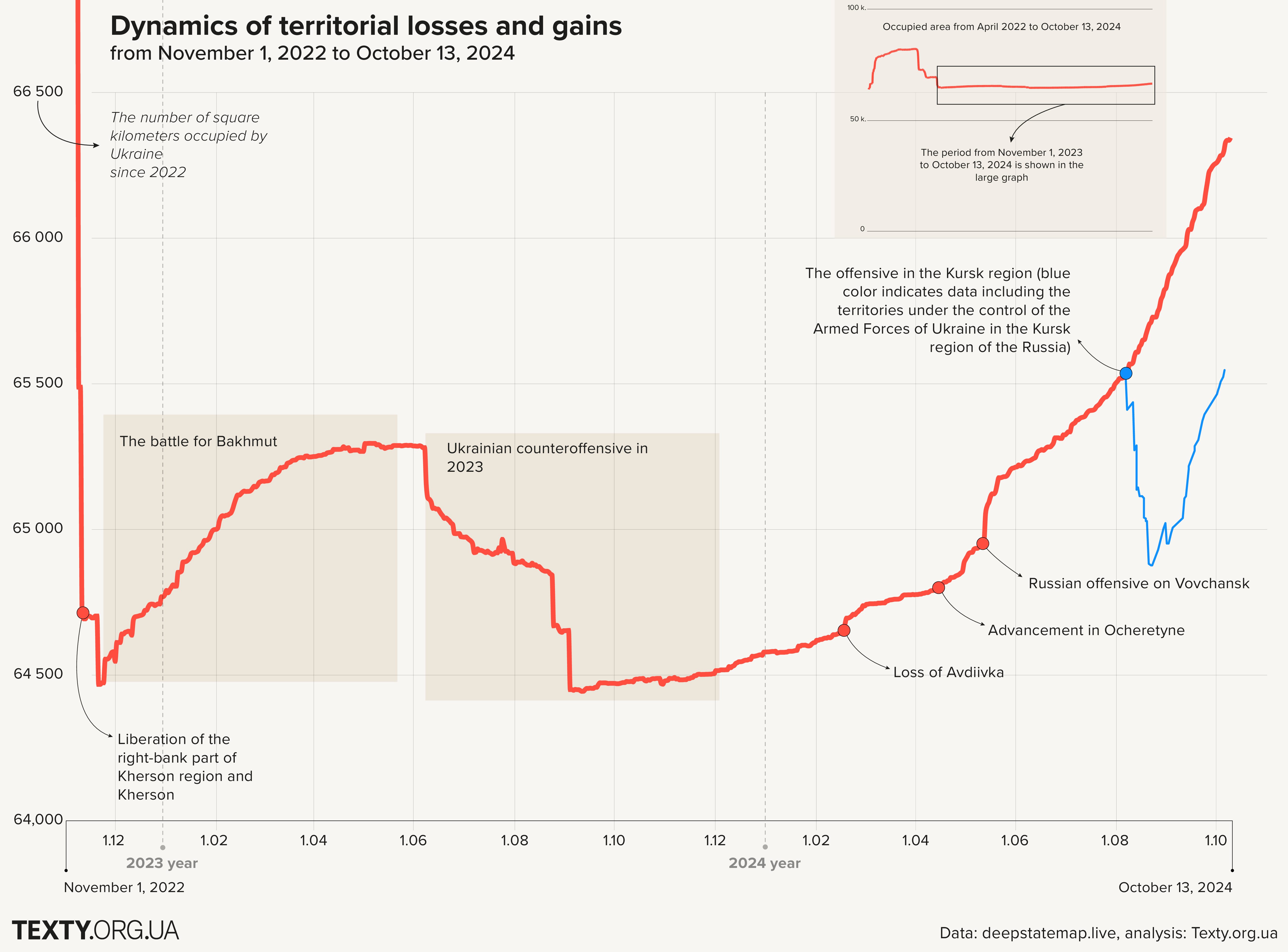 Territorial gains and loss