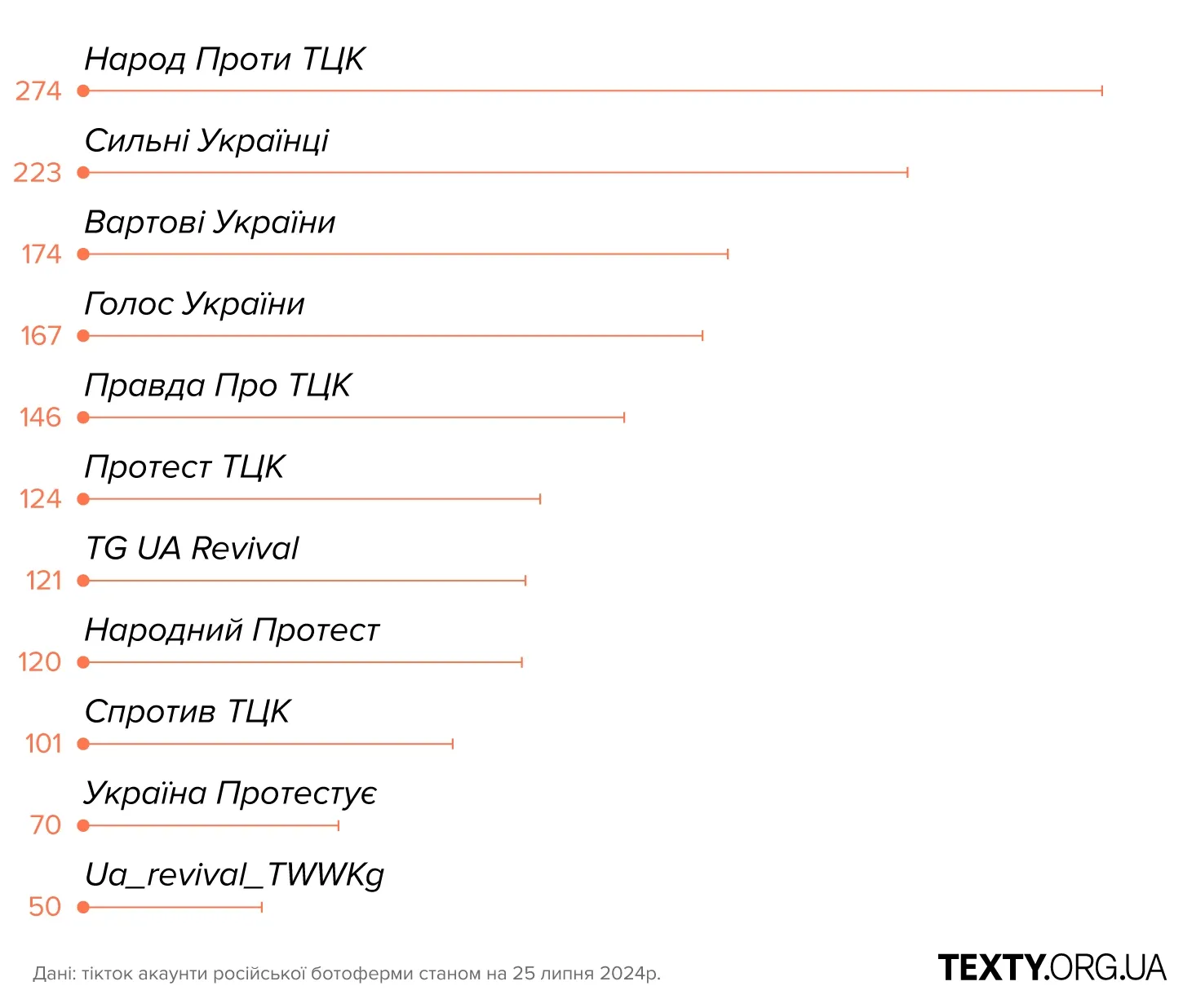 Назви каналів ботоферми