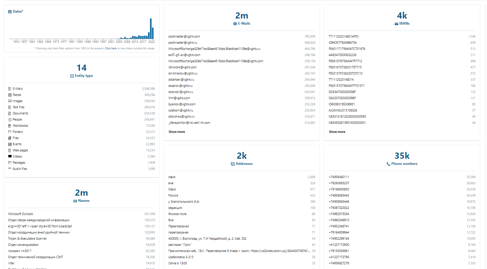 The result of the "initial redistribution" is what the dataset with messages looks like on a dashboard after being uploaded into Aleph.