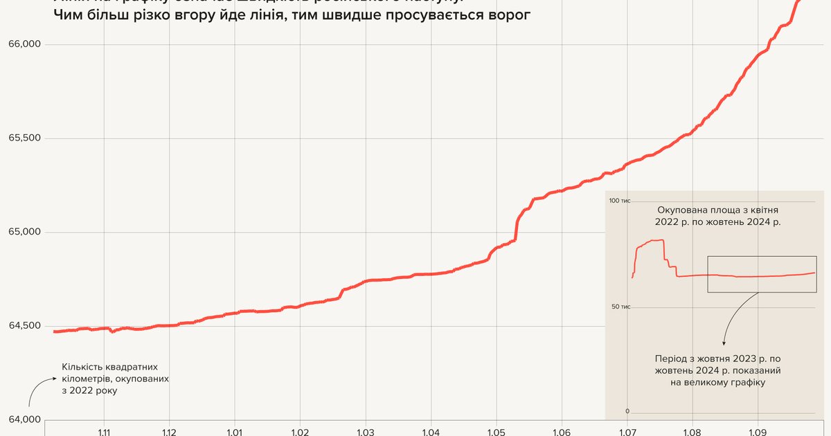 Чому росіяни стали наступати швидше і які системні проблеми в нашому війську