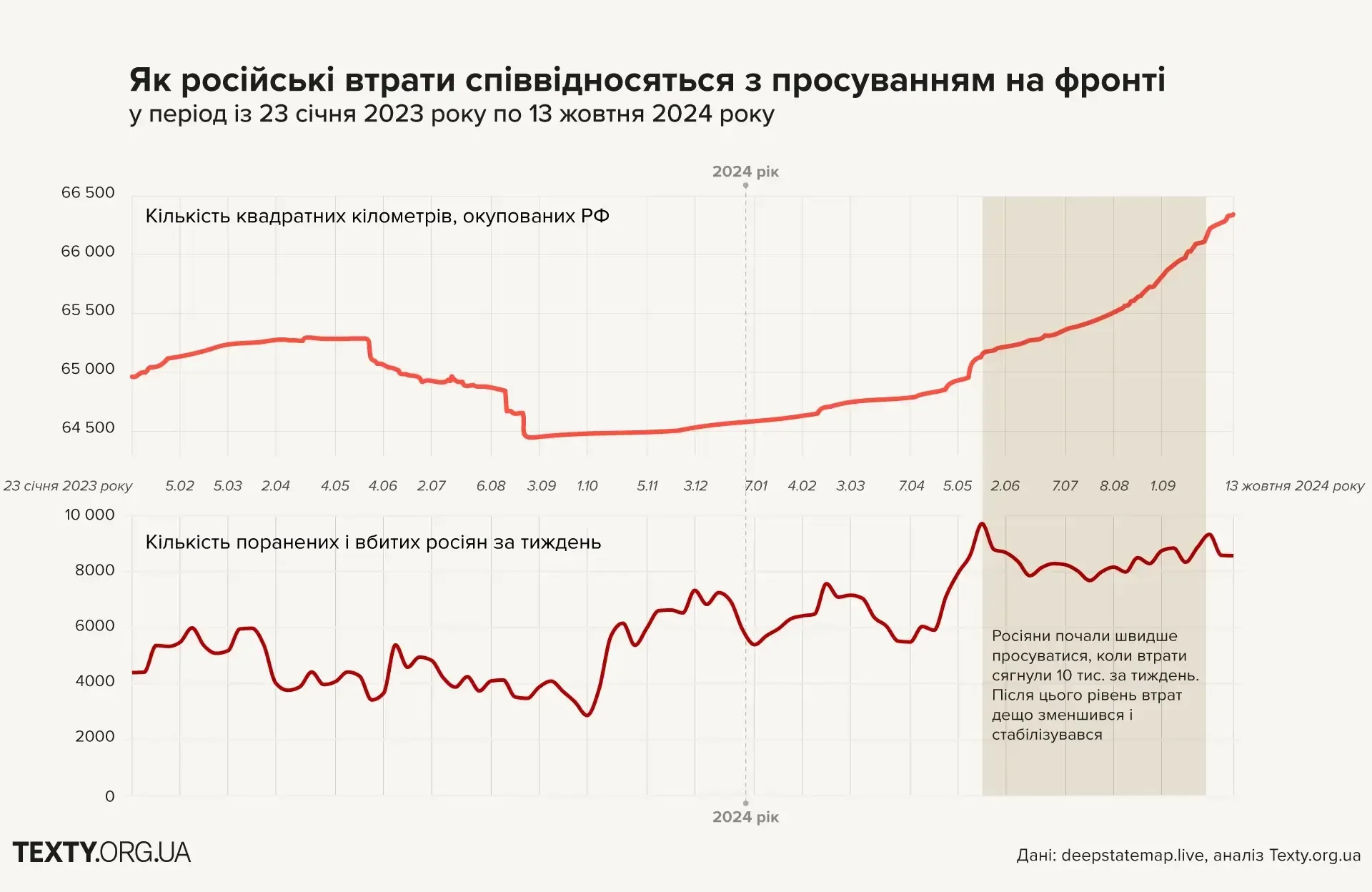 Як російські втрати співвідносяться з просуванням на фронті