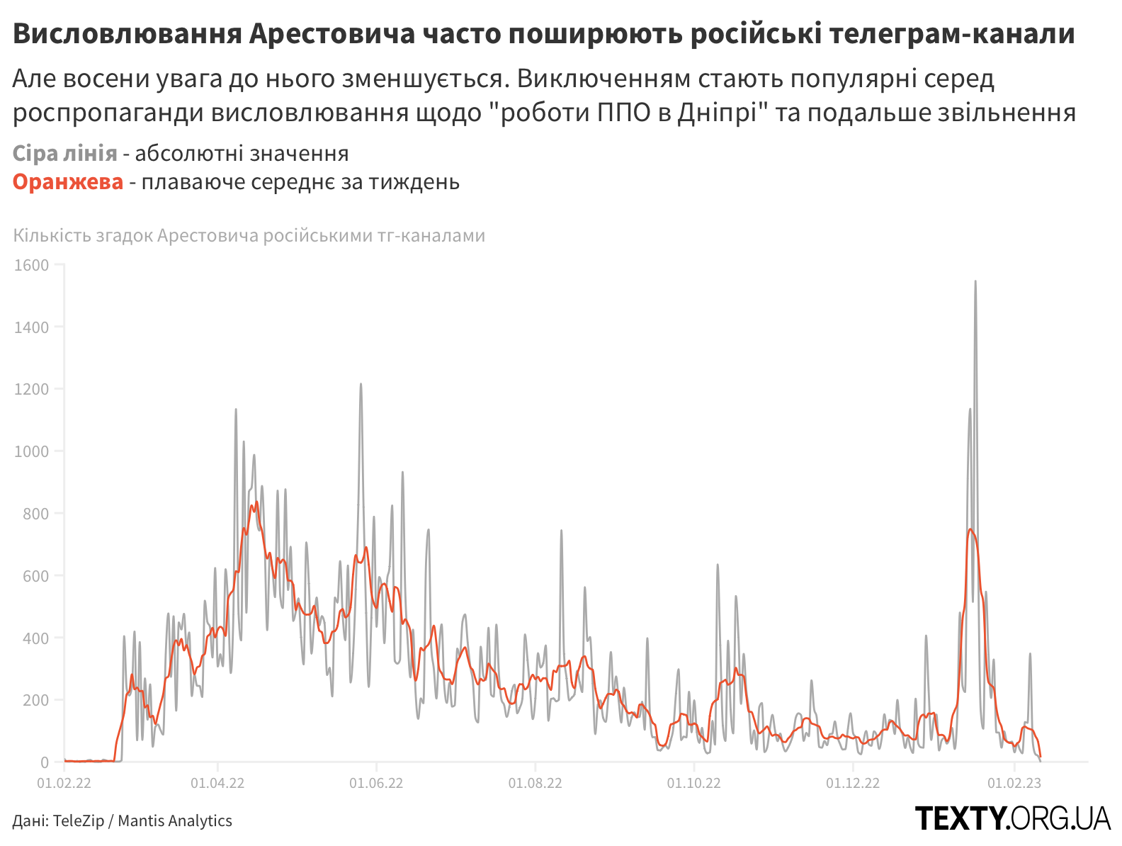 арестович_lineplot.png