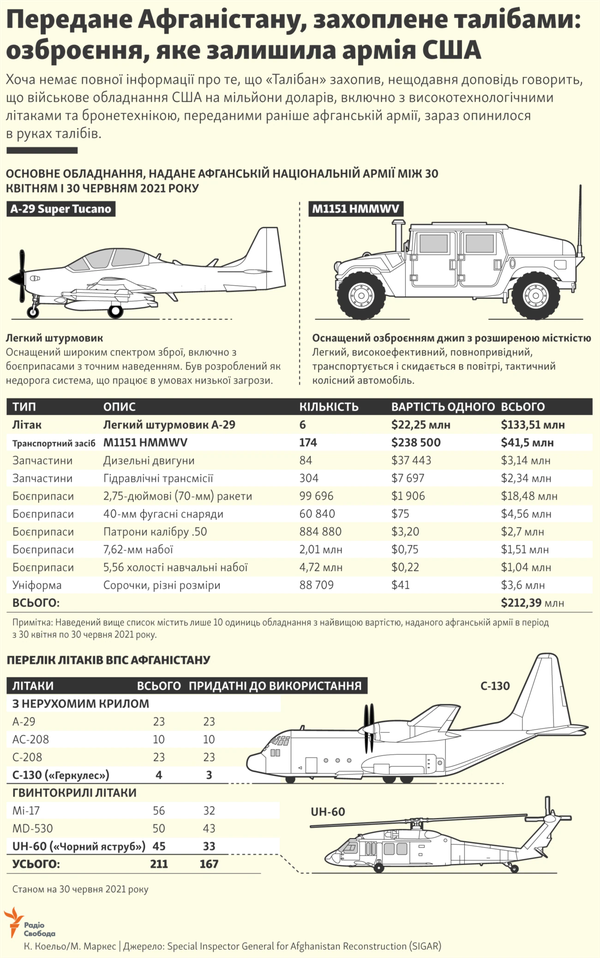 Скільки зброї, яку США надавали для боротьби з Талібаном, захопив Талібан?