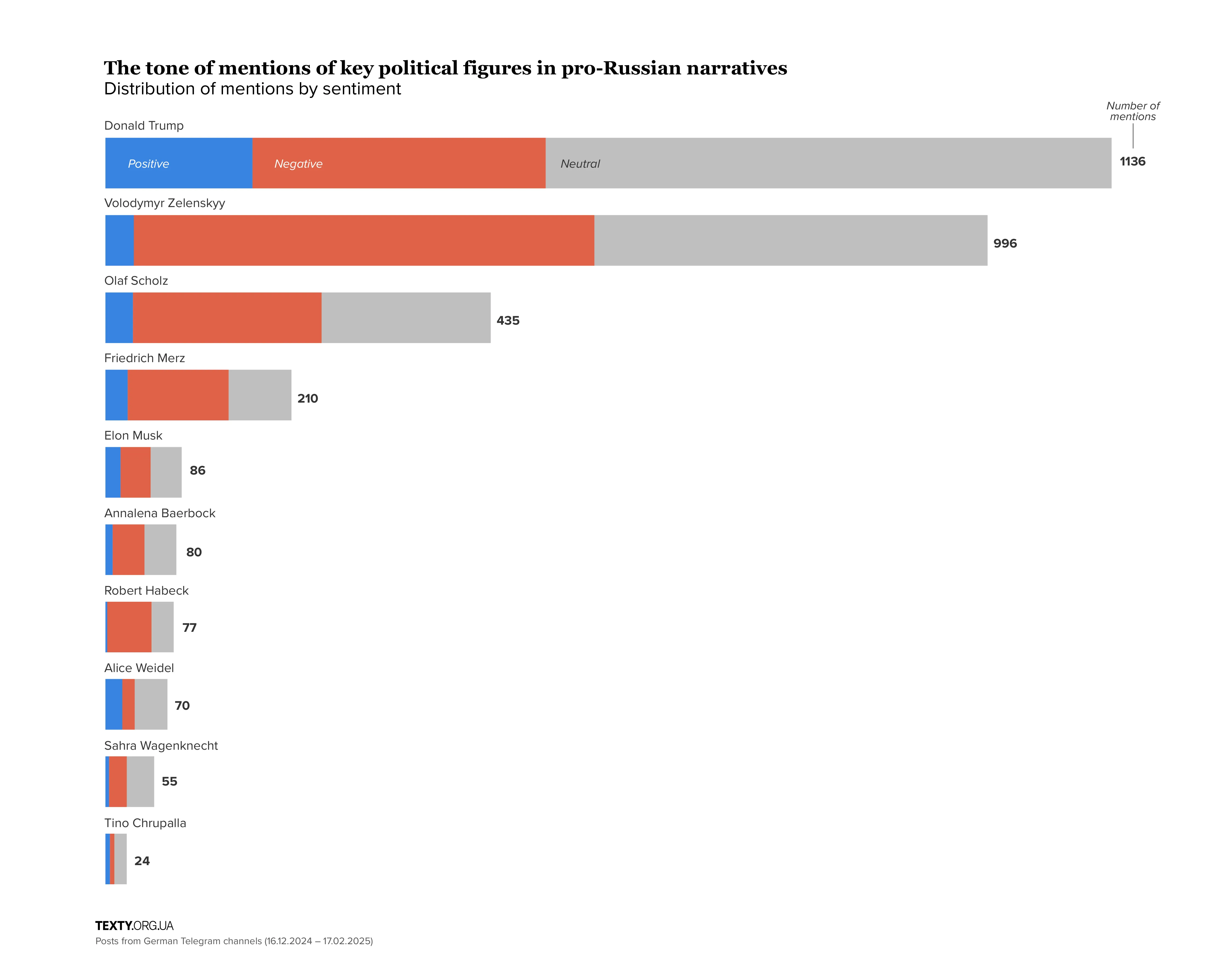 The tone of mentions of key political figures in pro-Russian narratives