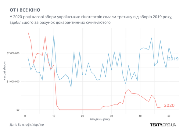От і все кіно. Як падали касові збори кінотеатрів у 2020 році