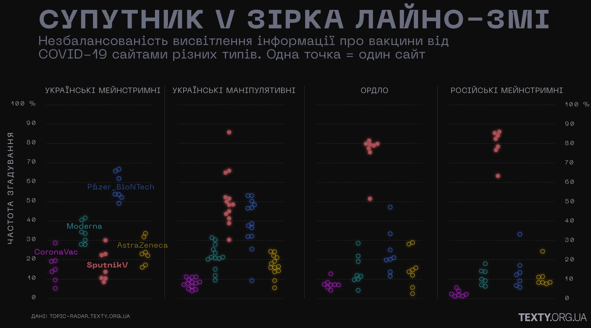 Значення має лише розташування точки за віссю Y.  Між собою точки згруповані так, аби уникнути їх накладення одна на одну.