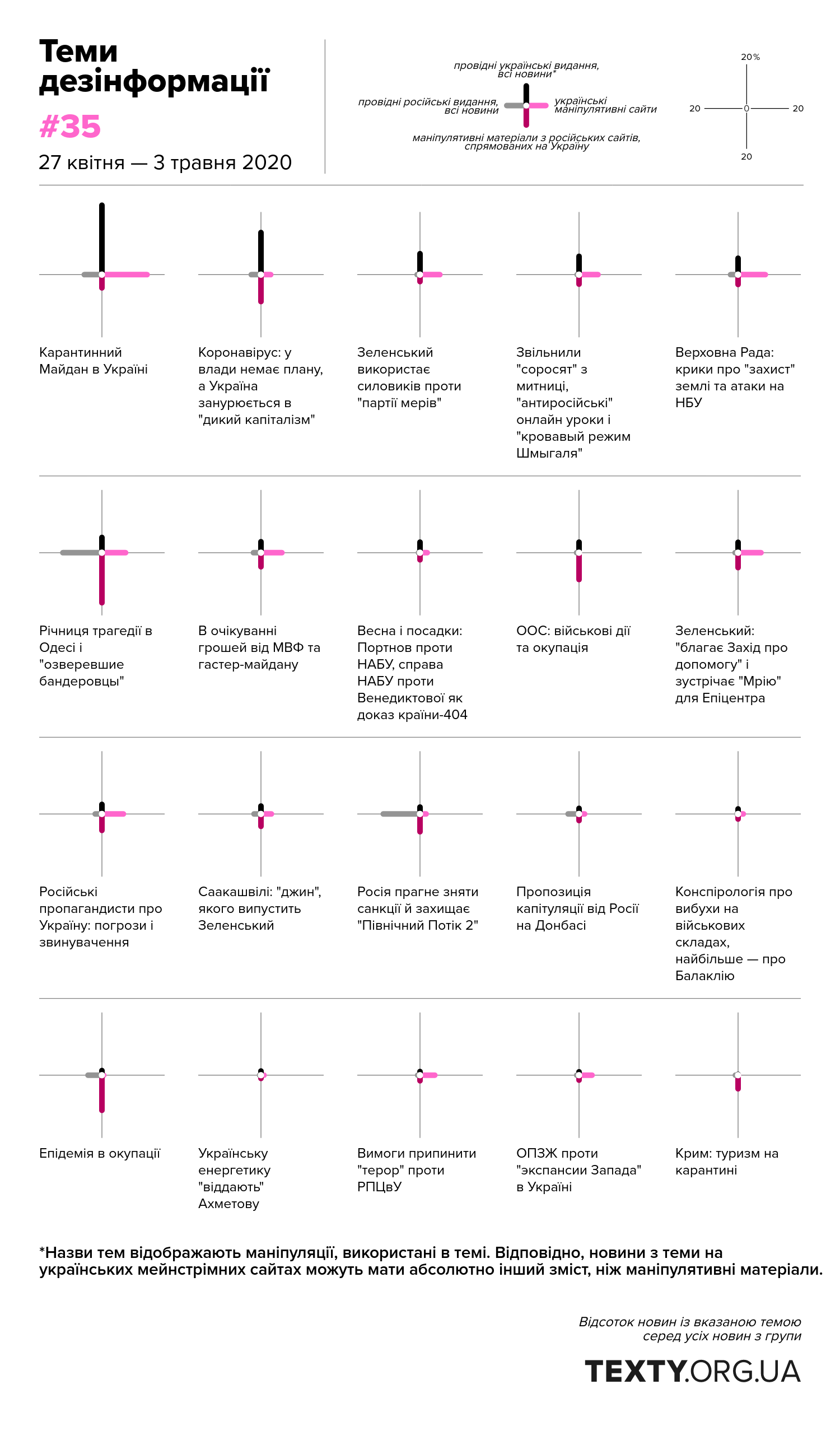 Моніторинг тем, які піднімає російська дезінформація. 27 квітня — 3 травня 2020 року