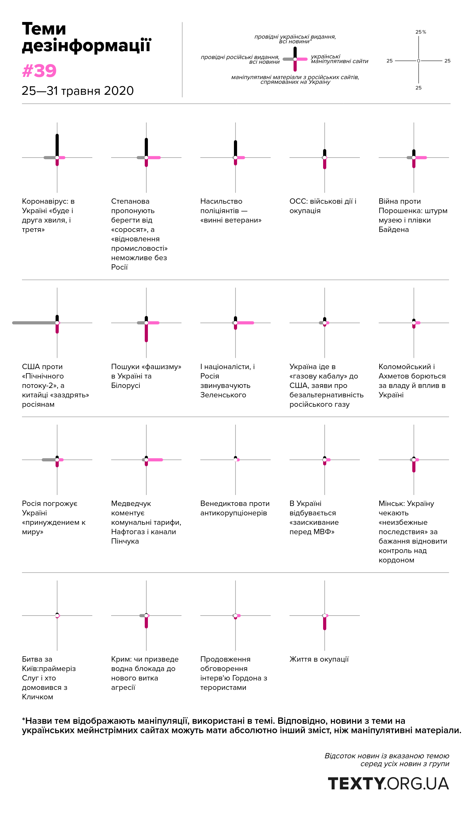 Моніторинг тем, які піднімає російська дезінформація.  25—31 травня 2020 року