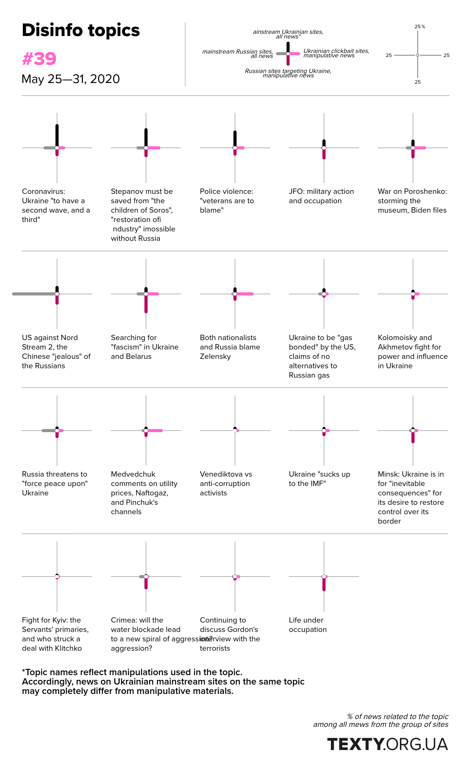 Topics of disinformation, May 25—31, 2020