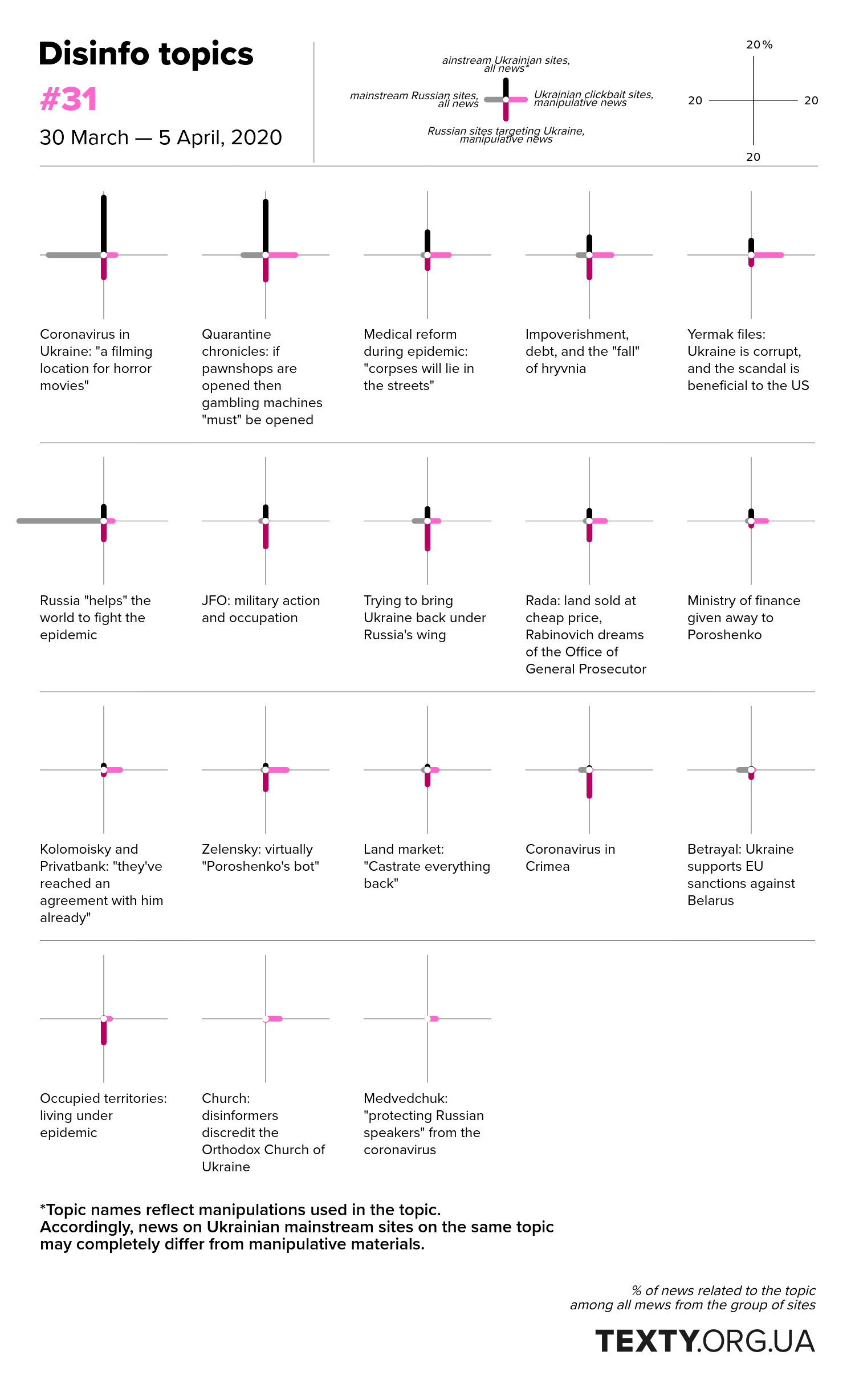 Topics of disinformation, 30 March — 5 April, 2020