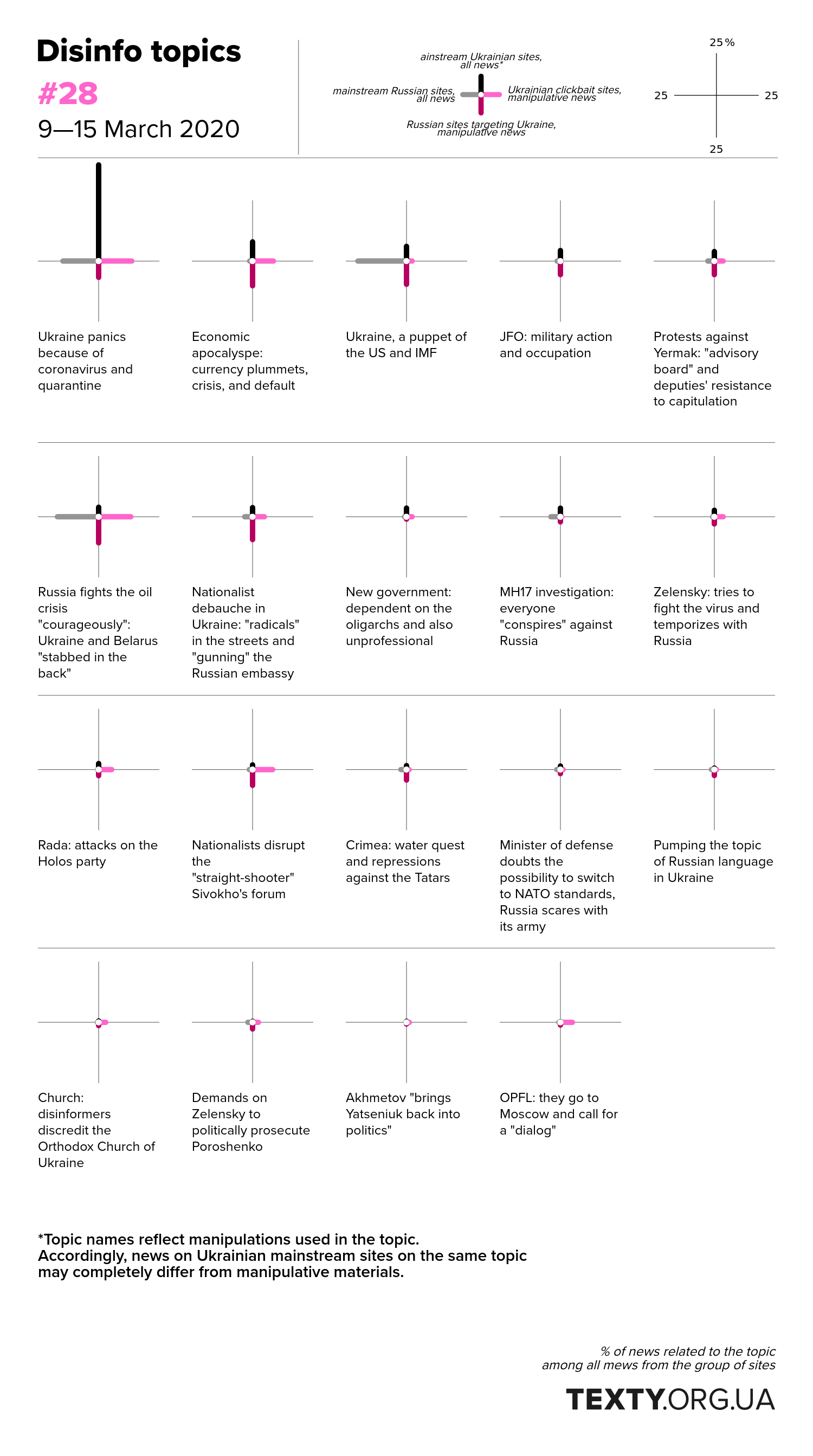 Topics of disinformation, 9—15 March 2020