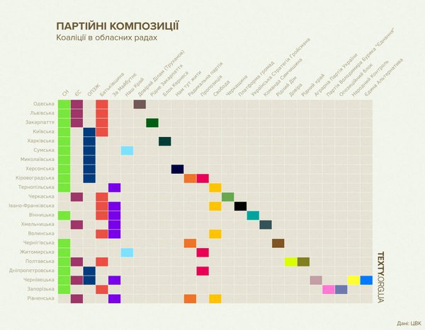 Коаліція «слуг народу» і ОПЗЖ існує у восьми облрадах. У п'ятьох «зелені» об’єдналися з ЄС