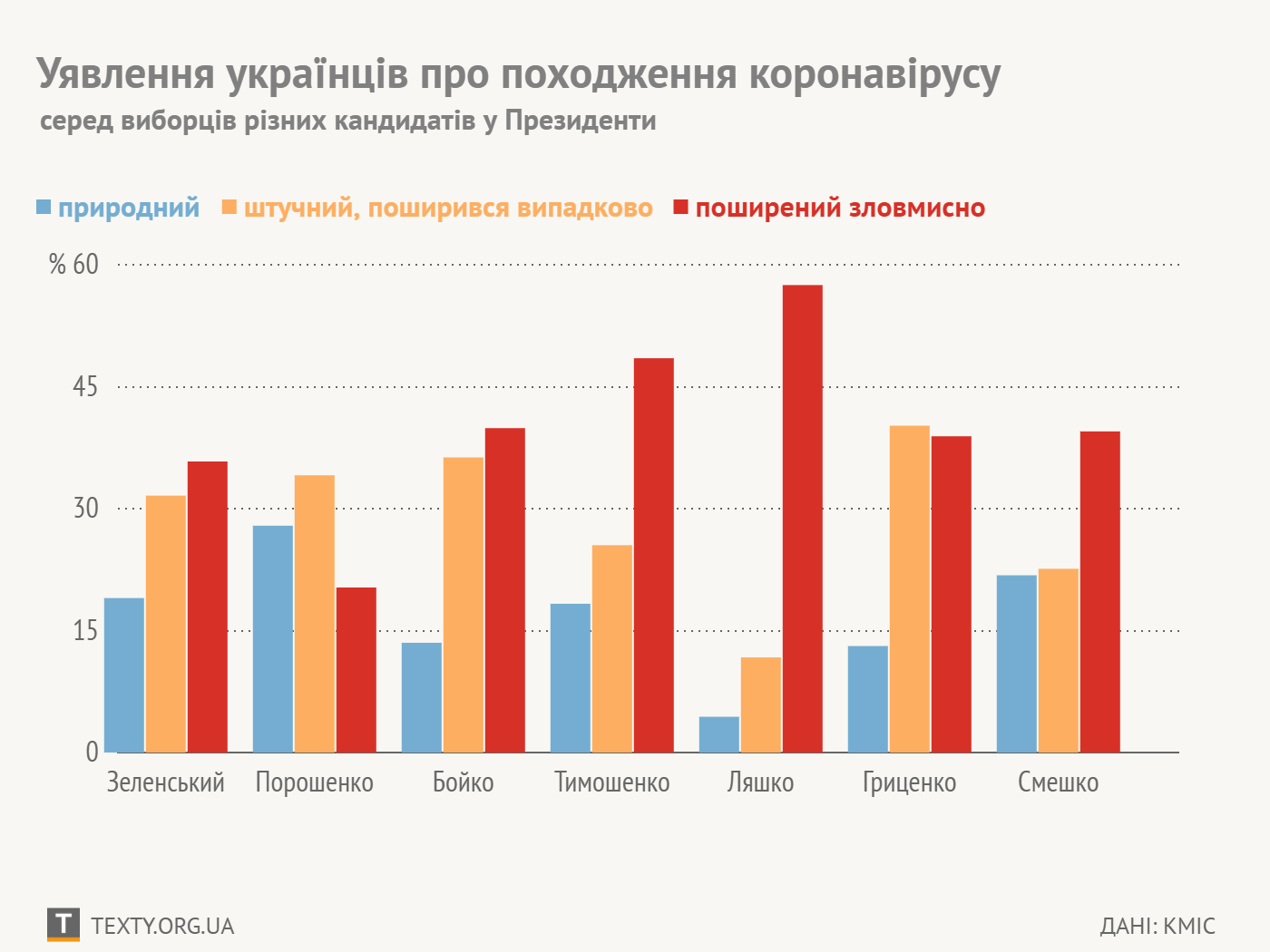 Інфографіка: ТЕКСТИ, дані: КМІС