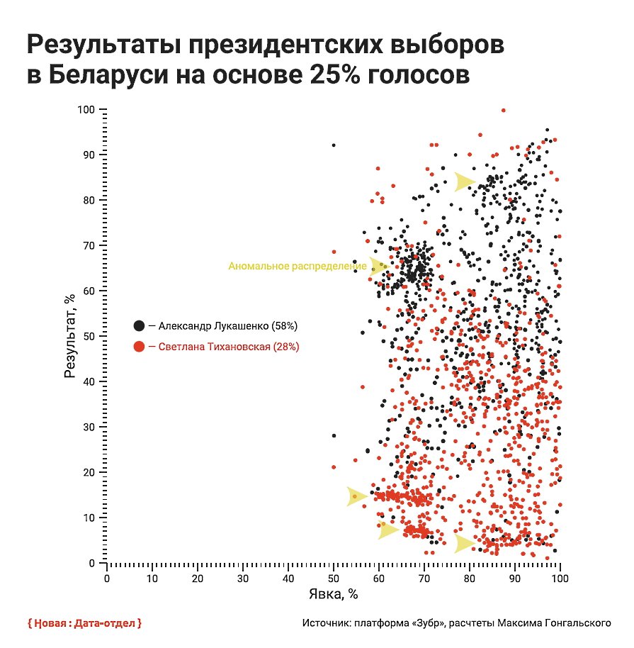 Стрілками показано виразні статистичні аномалії