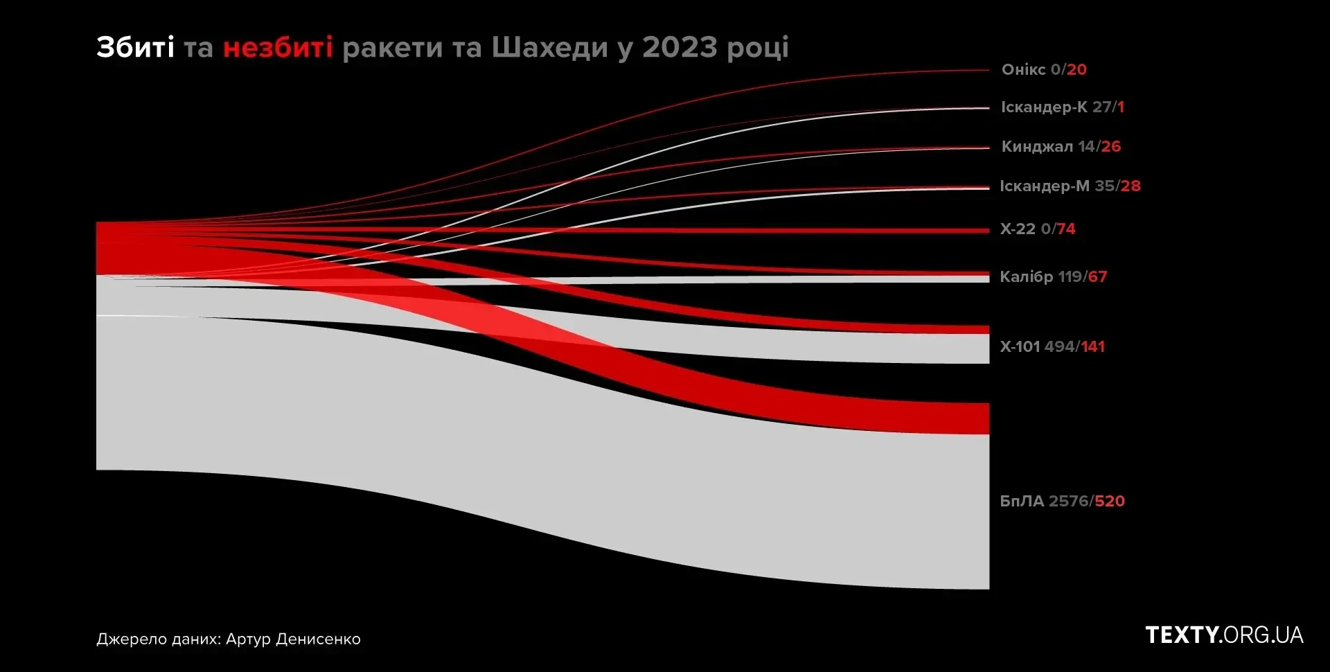 count_desctop журналістика даних, datavis, інфографіка, ППО, обстріли, графіки