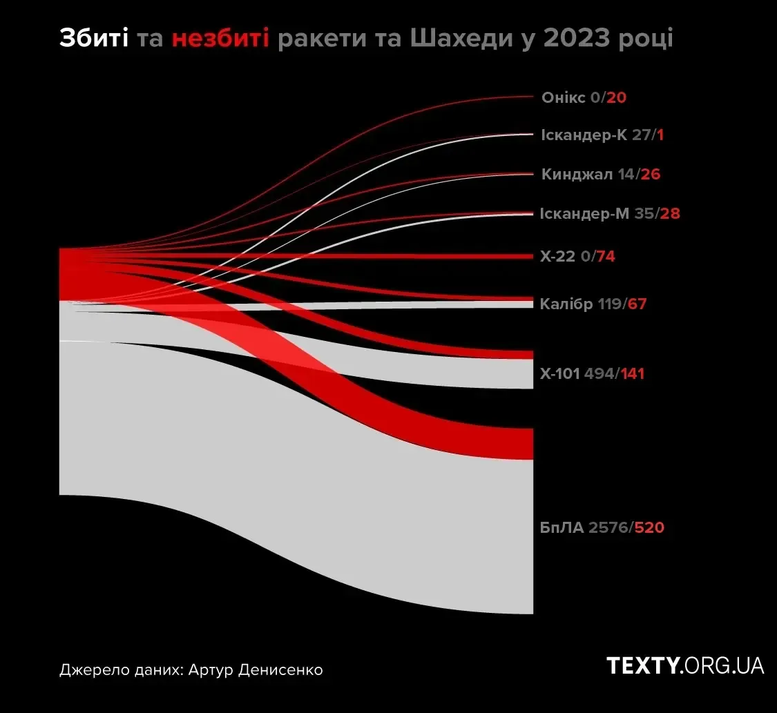 count_mobile журналістика даних, datavis, інфографіка, ППО, обстріли, графіки