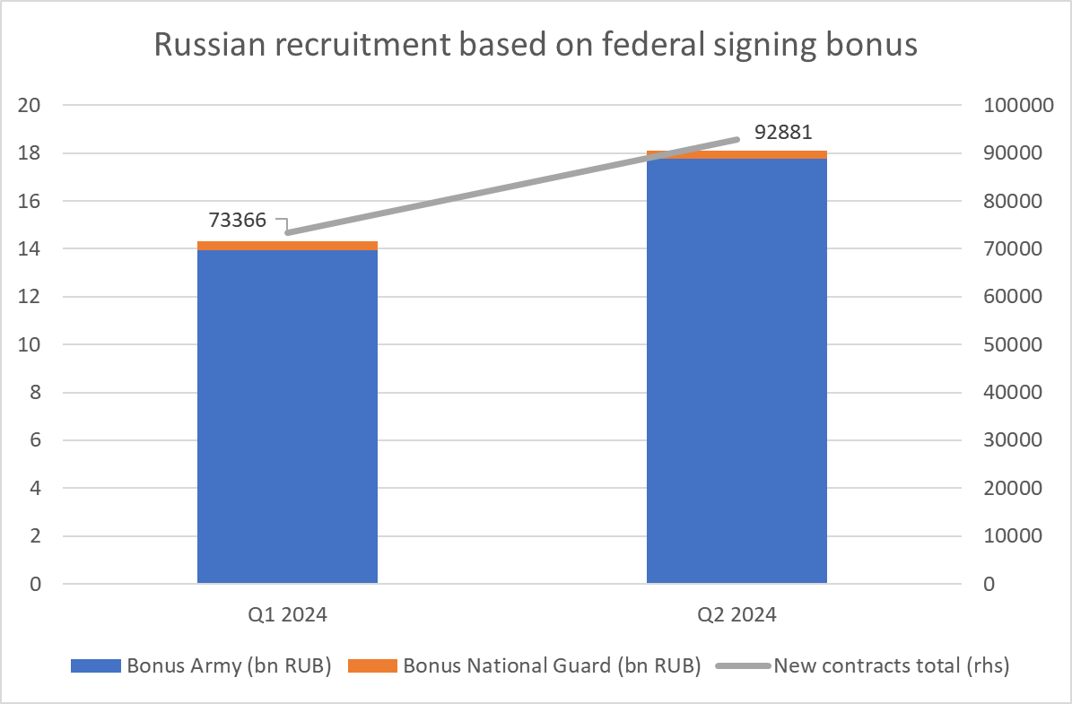 Російський набір на основі федерального бонусу. Сині — бонус армії, помараневим — бонус нацгвардії (млрд, руб). Загальна кількість нових контрактів (праворуч)