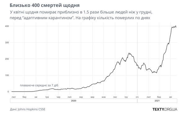 Динаміка смертності від коронавірусу (ІНФОГРАФІКА)