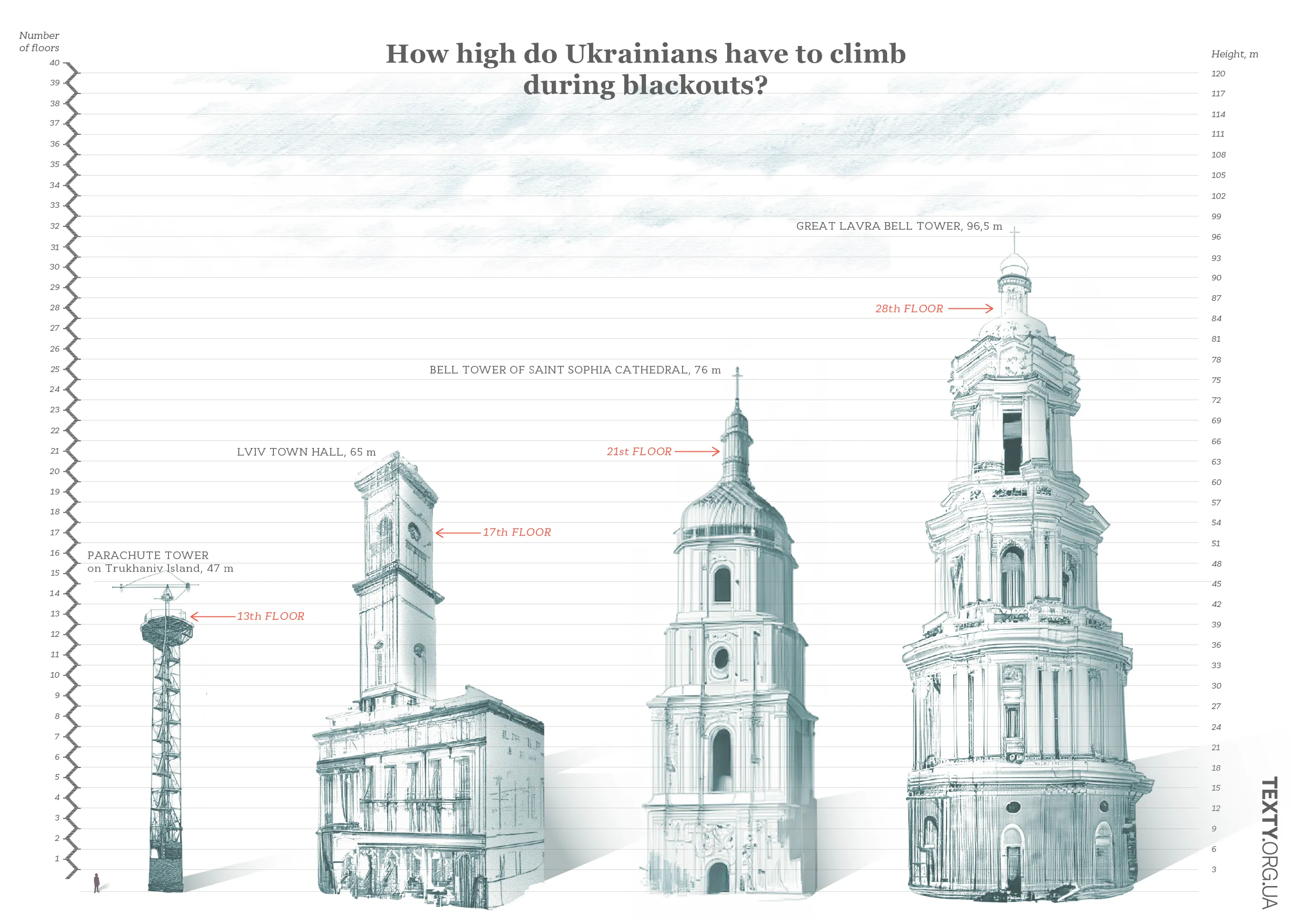 How high do Ukrainians climb during blackouts?